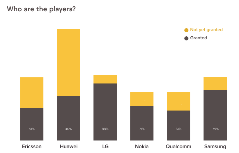 Top 5G SEP Holders